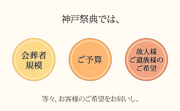神戸家族葬では、会葬者規模、ご予算、故人様ご遺族様のご希望等々、まずお客様のご希望をお伺いします。