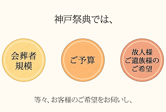 神戸家族葬では、会葬者規模、ご予算、故人様ご遺族様のご希望等々、まずお客様のご希望をお伺いします。